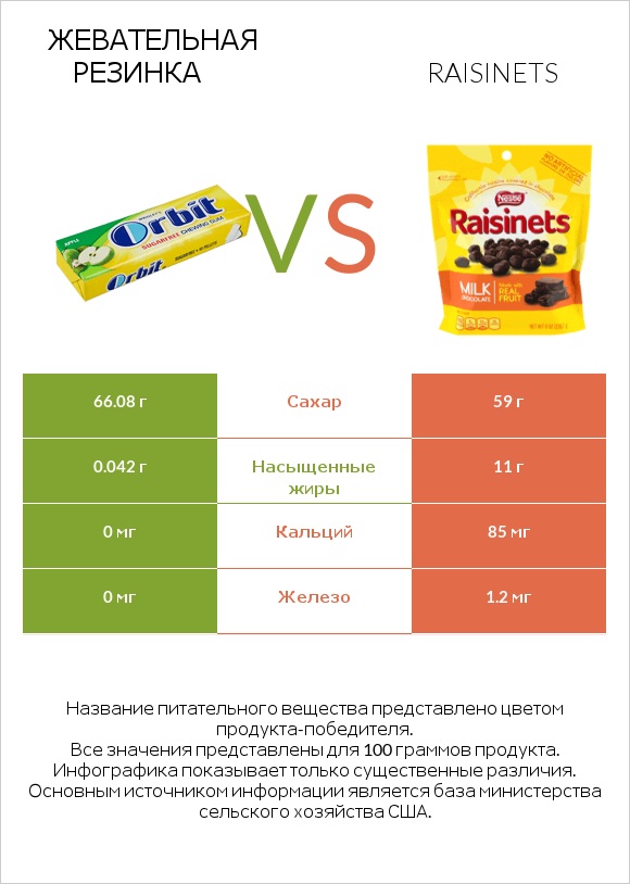 Жевательная резинка vs Raisinets infographic