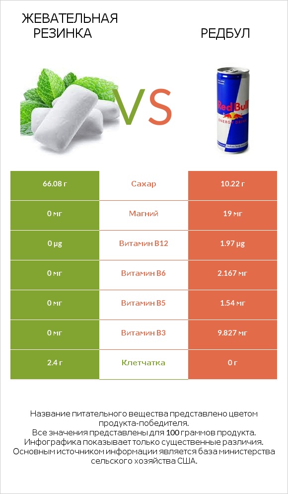 Жевательная резинка vs Редбул  infographic