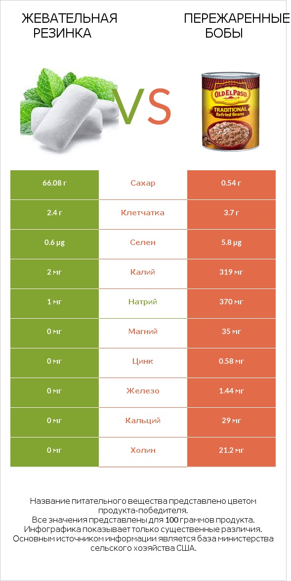 Жевательная резинка vs Пережаренные бобы infographic