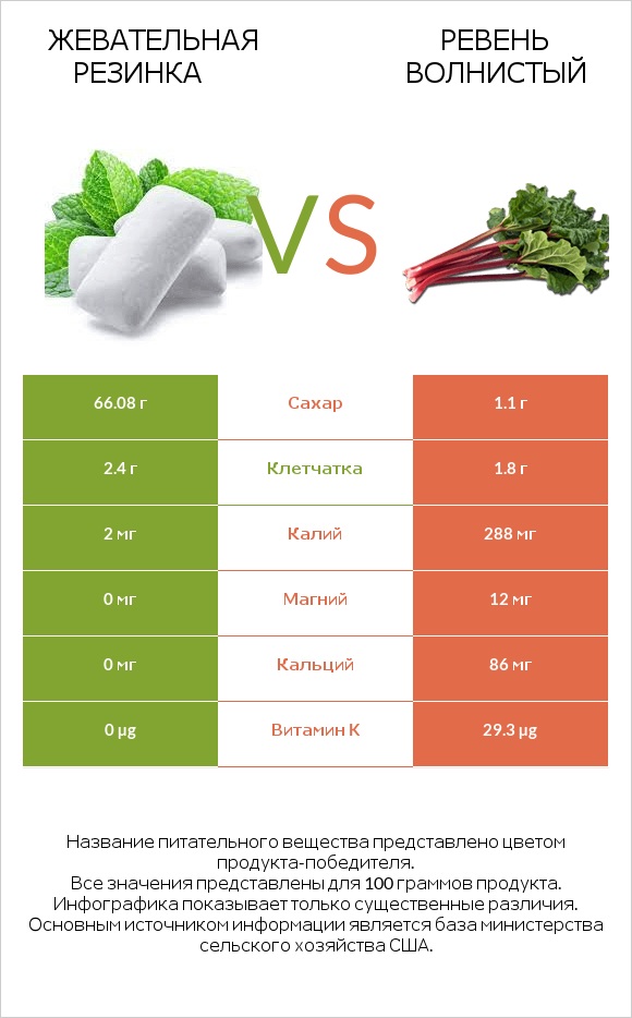 Жевательная резинка vs Ревень волнистый infographic