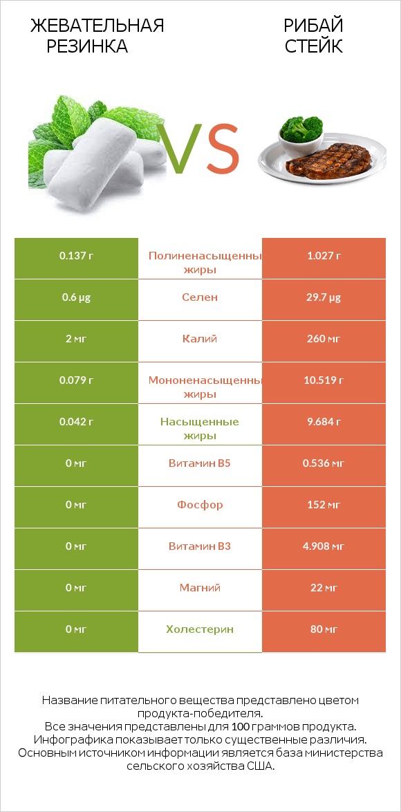 Жевательная резинка vs Рибай стейк infographic