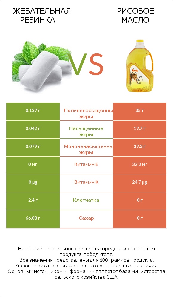 Жевательная резинка vs Рисовое масло infographic