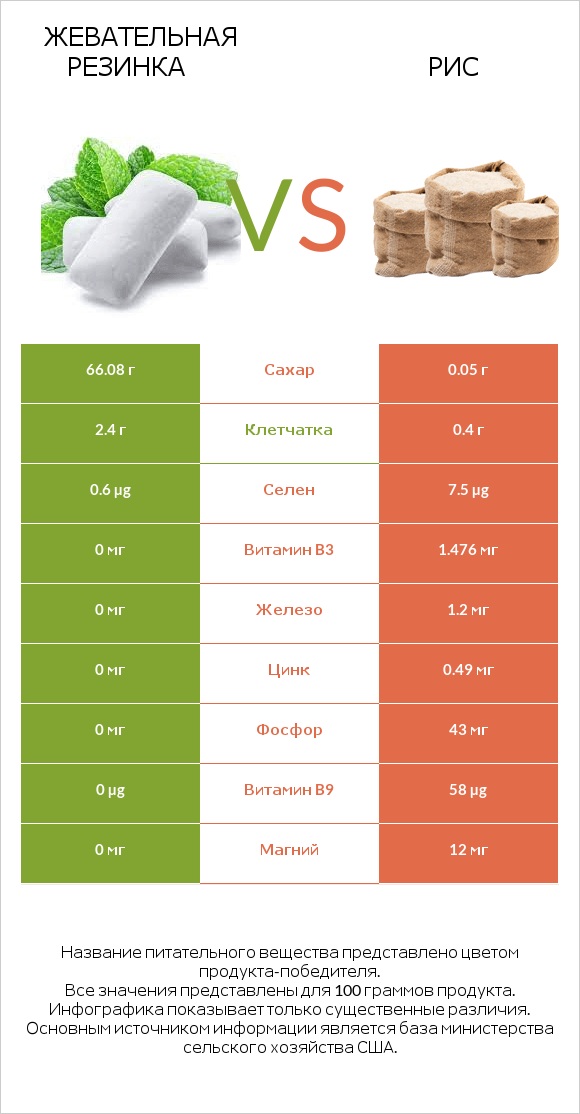 Жевательная резинка vs Рис infographic