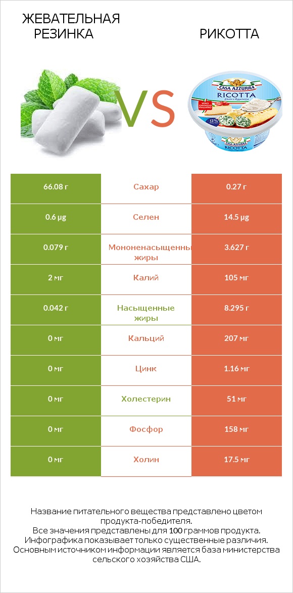 Жевательная резинка vs Рикотта infographic