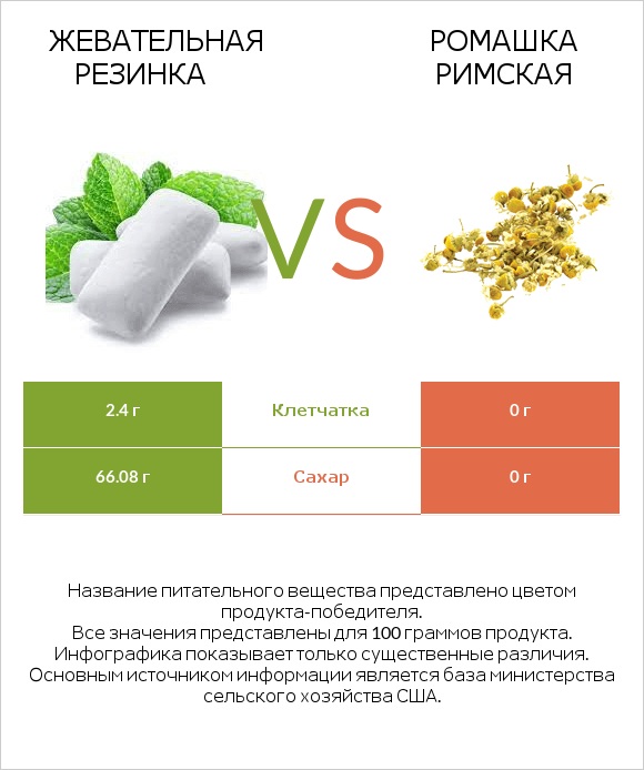 Жевательная резинка vs Ромашка римская infographic