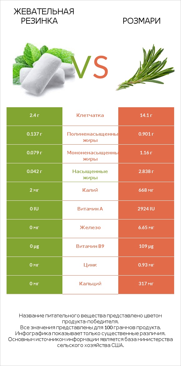Жевательная резинка vs Розмари infographic