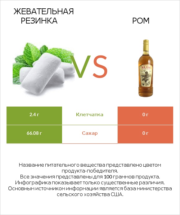 Жевательная резинка vs Ром infographic