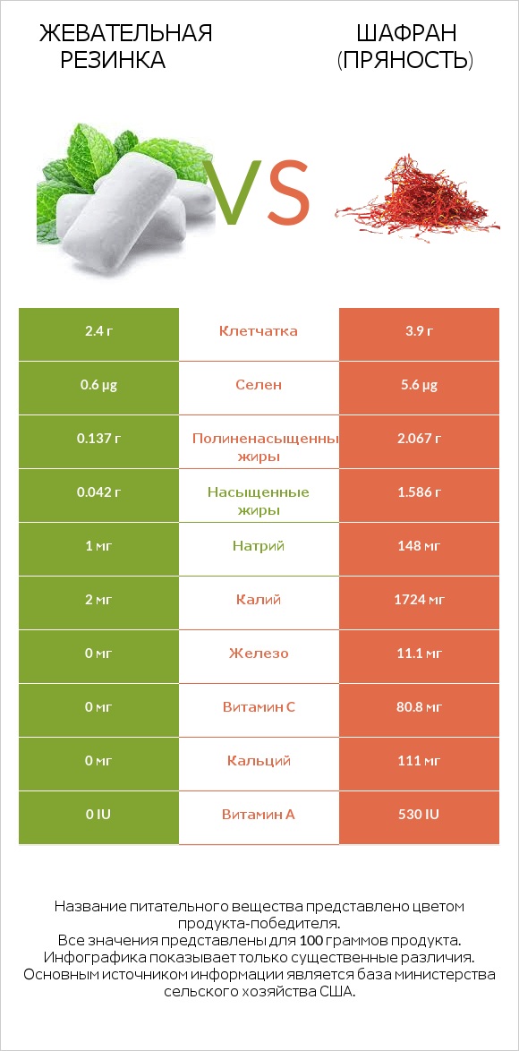 Жевательная резинка vs Шафран (пряность) infographic