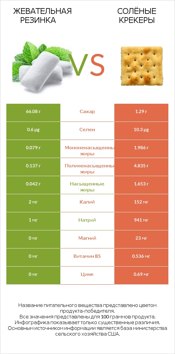 Жевательная резинка vs Солёные крекеры infographic