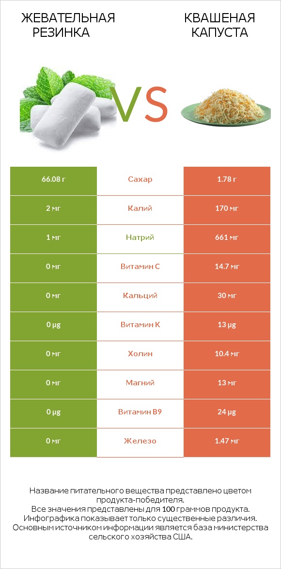 Жевательная резинка vs Квашеная капуста infographic