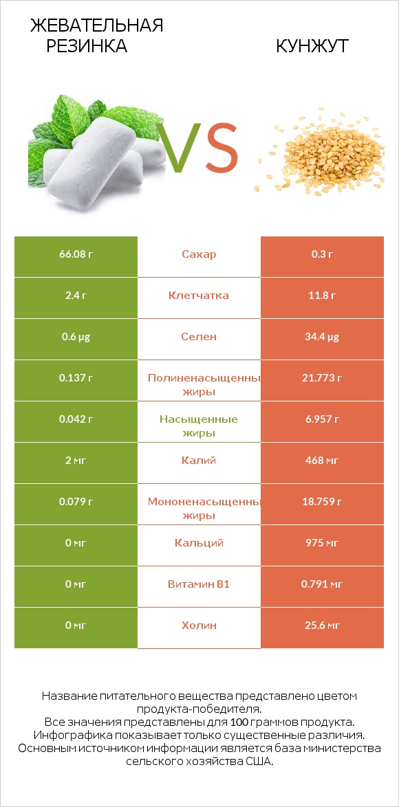Жевательная резинка vs Кунжут infographic