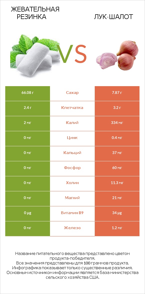 Жевательная резинка vs Лук-шалот infographic
