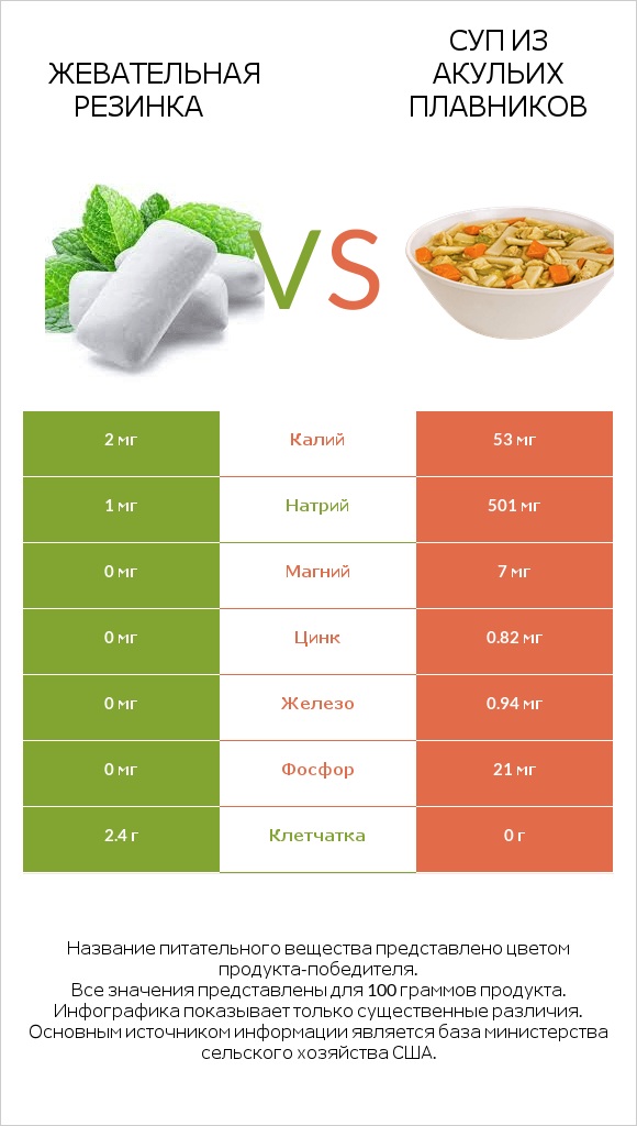 Жевательная резинка vs Суп из акульих плавников infographic