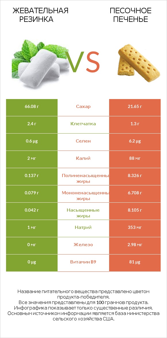 Жевательная резинка vs Песочное печенье infographic