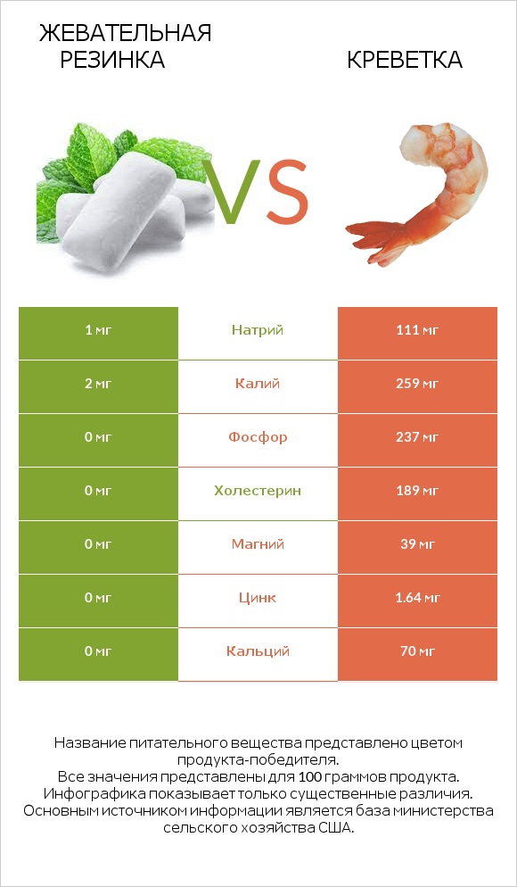 Жевательная резинка vs Креветка infographic