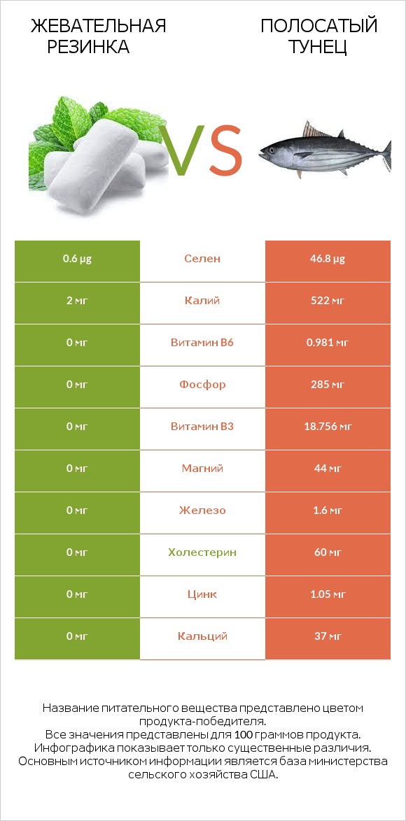 Жевательная резинка vs Полосатый тунец infographic