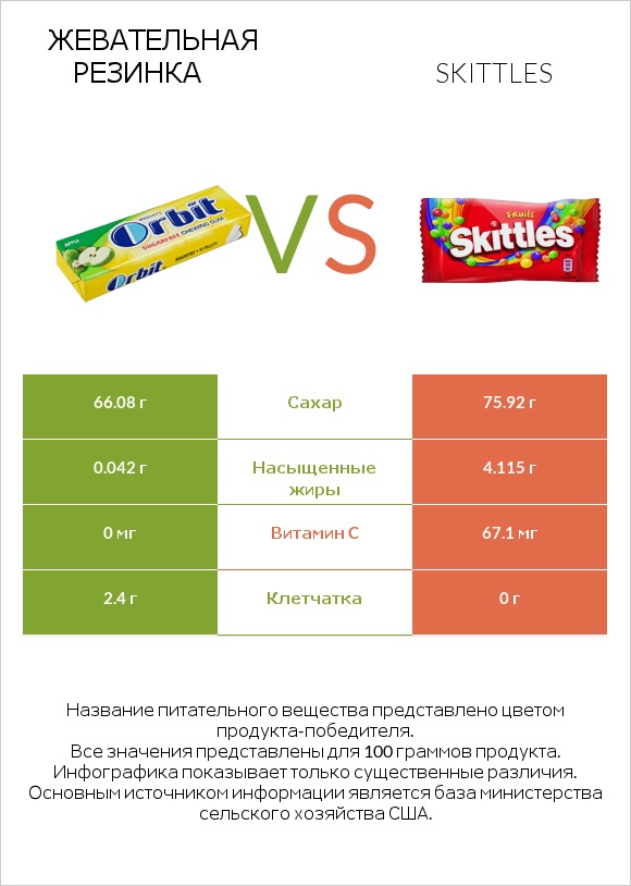 Жевательная резинка vs Skittles infographic