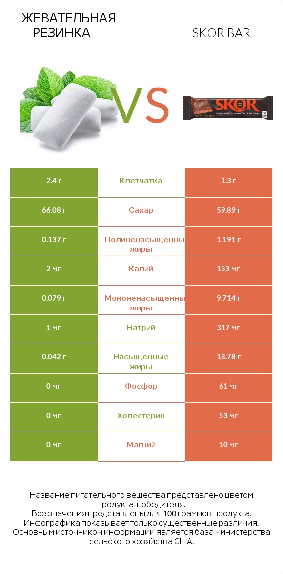 Жевательная резинка vs Skor bar infographic