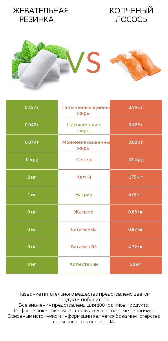 Жевательная резинка vs Копченый лосось infographic