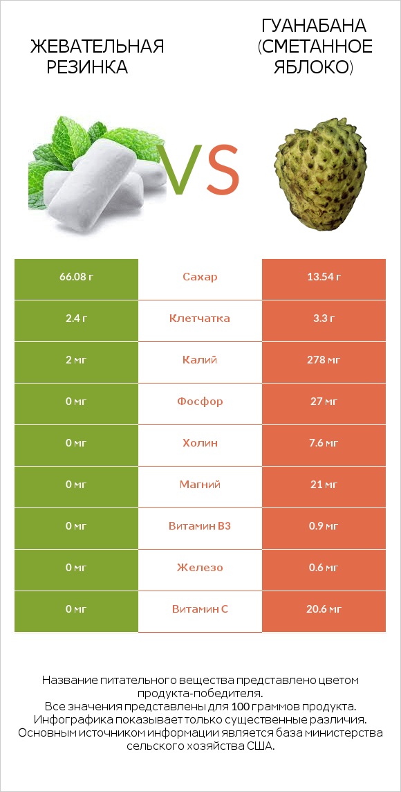 Жевательная резинка vs Гуанабана (сметанное яблоко) infographic