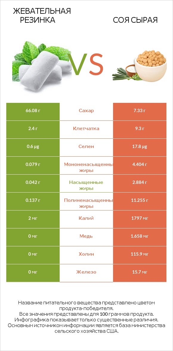 Жевательная резинка vs Соя сырая infographic