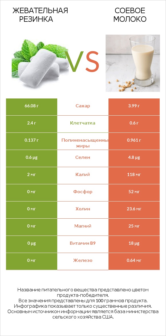 Жевательная резинка vs Соевое молоко infographic