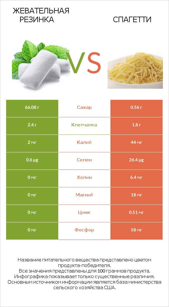 Жевательная резинка vs Спагетти infographic