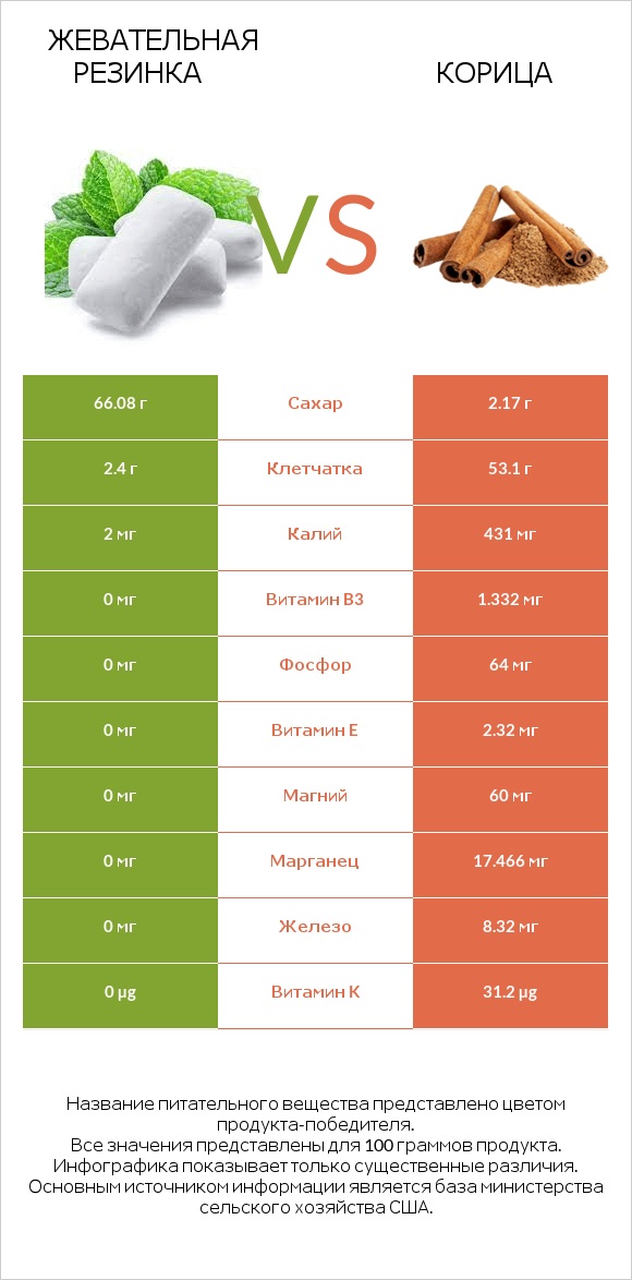 Жевательная резинка vs Корица infographic