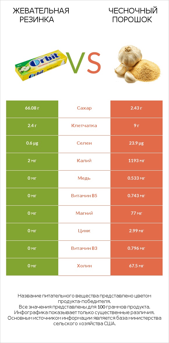 Жевательная резинка vs Чесночный порошок infographic