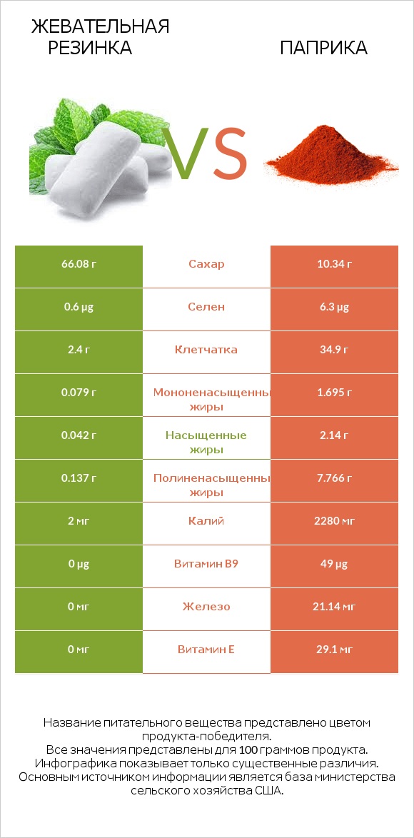 Жевательная резинка vs Паприка infographic