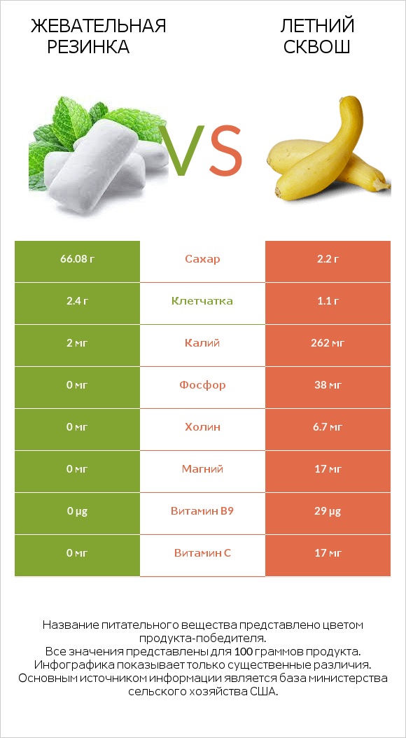 Жевательная резинка vs Летний сквош infographic