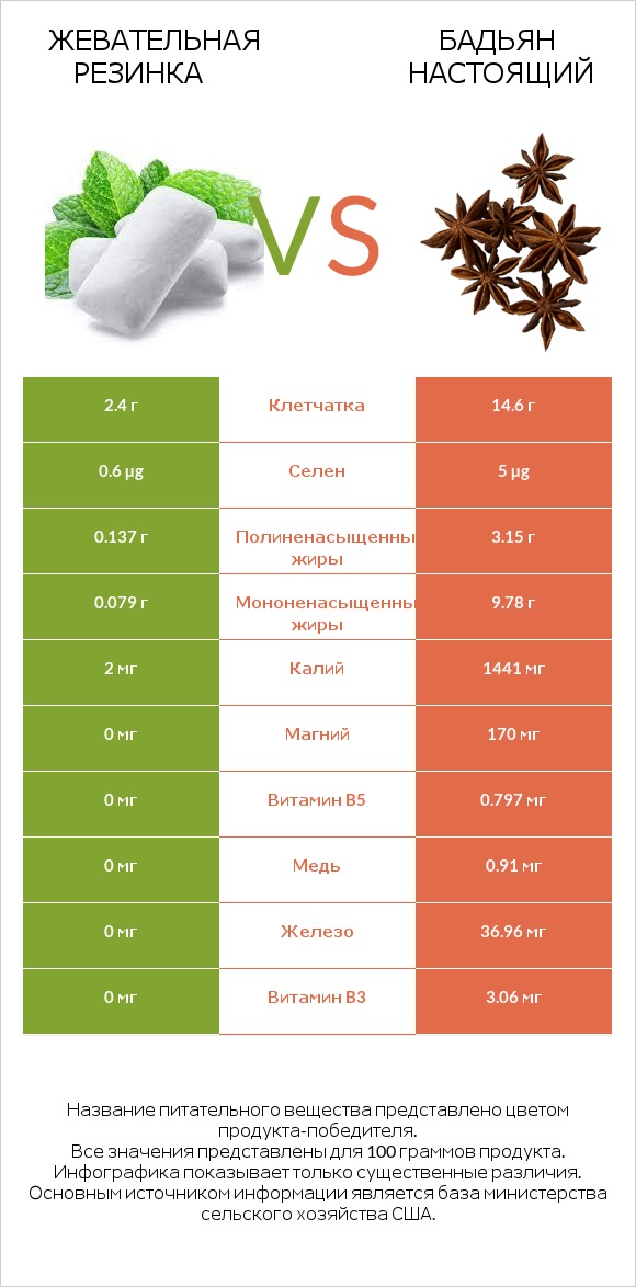 Жевательная резинка vs Бадьян настоящий infographic