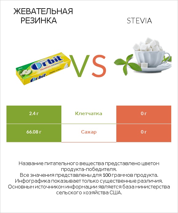 Жевательная резинка vs Stevia infographic