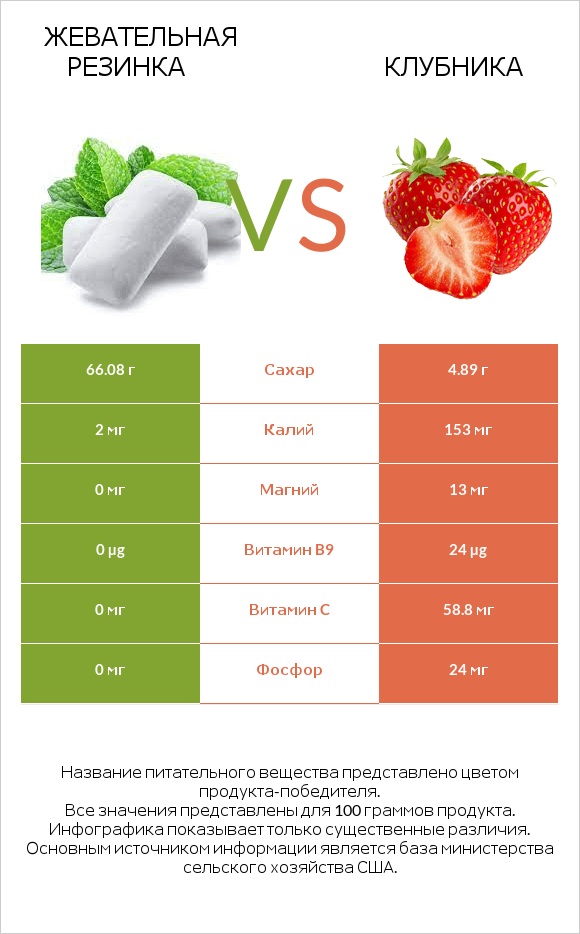 Жевательная резинка vs Клубника infographic