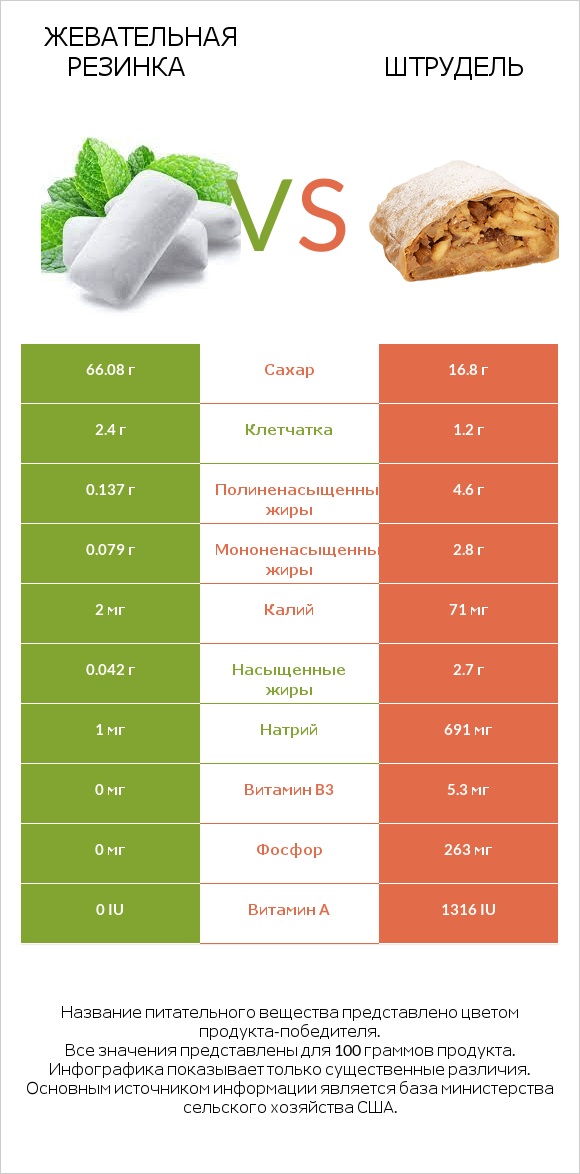 Жевательная резинка vs Штрудель infographic