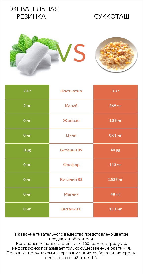 Жевательная резинка vs Суккоташ infographic