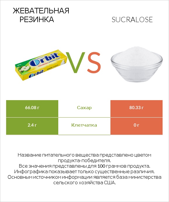 Жевательная резинка vs Sucralose infographic