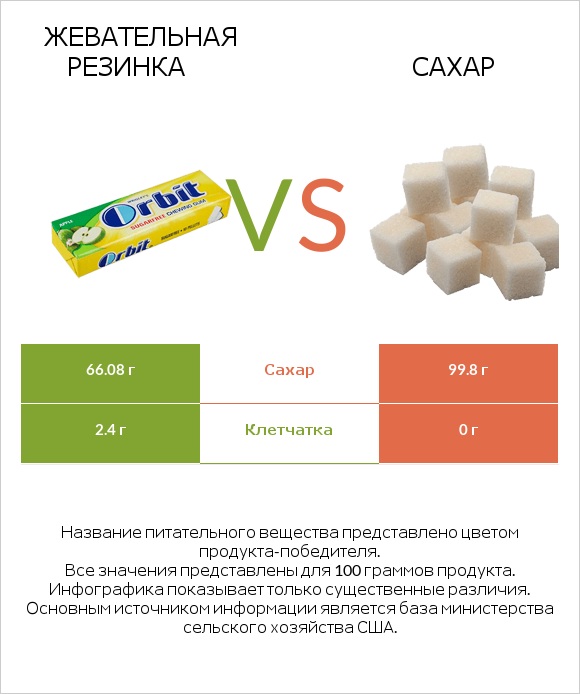 Жевательная резинка vs Сахар infographic
