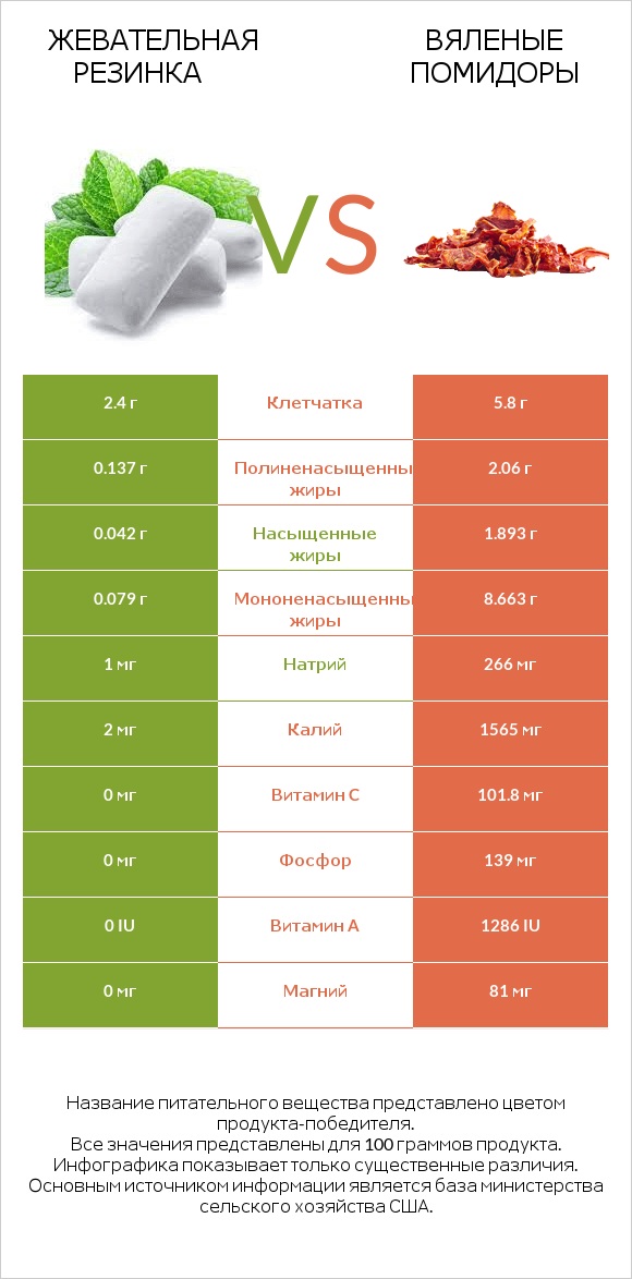 Жевательная резинка vs Вяленые помидоры infographic