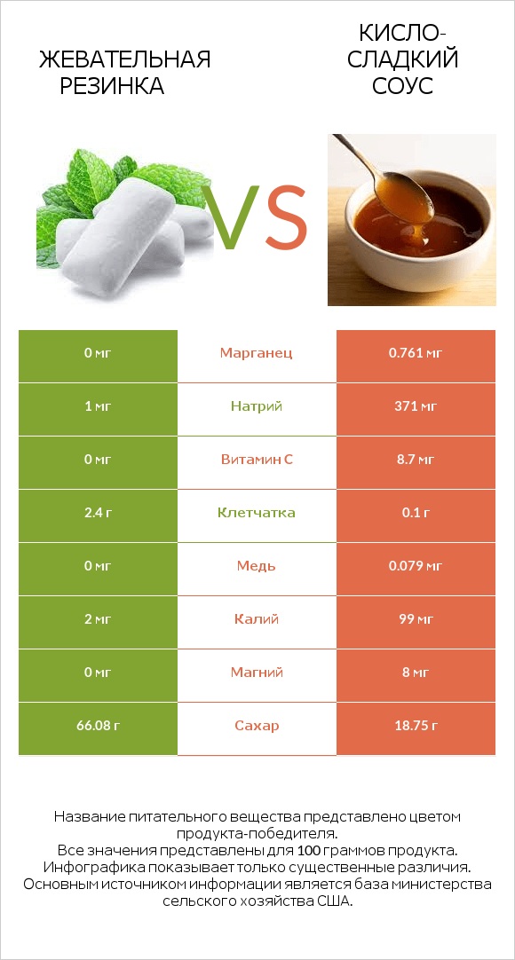 Жевательная резинка vs Кисло-сладкий соус infographic