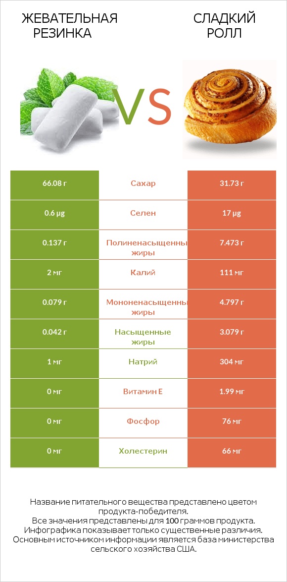Жевательная резинка vs Сладкий ролл infographic