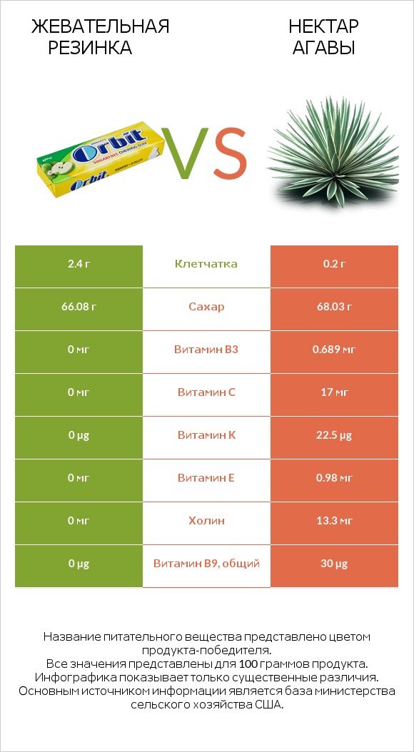 Жевательная резинка vs Нектар агавы infographic