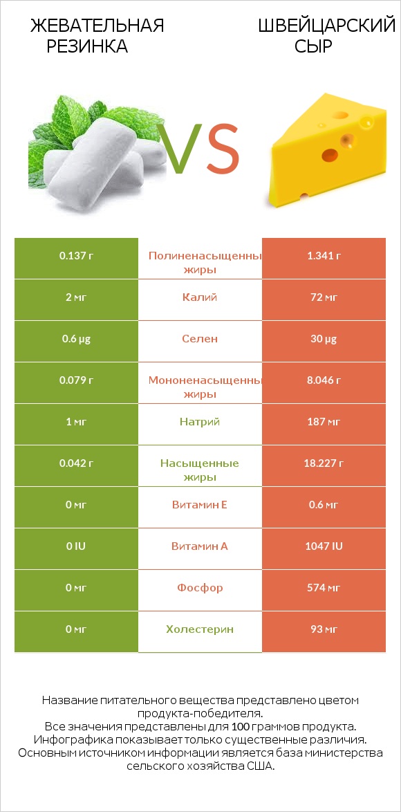 Жевательная резинка vs Швейцарский сыр infographic