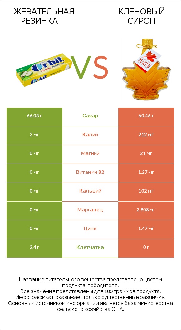 Жевательная резинка vs Кленовый сироп infographic