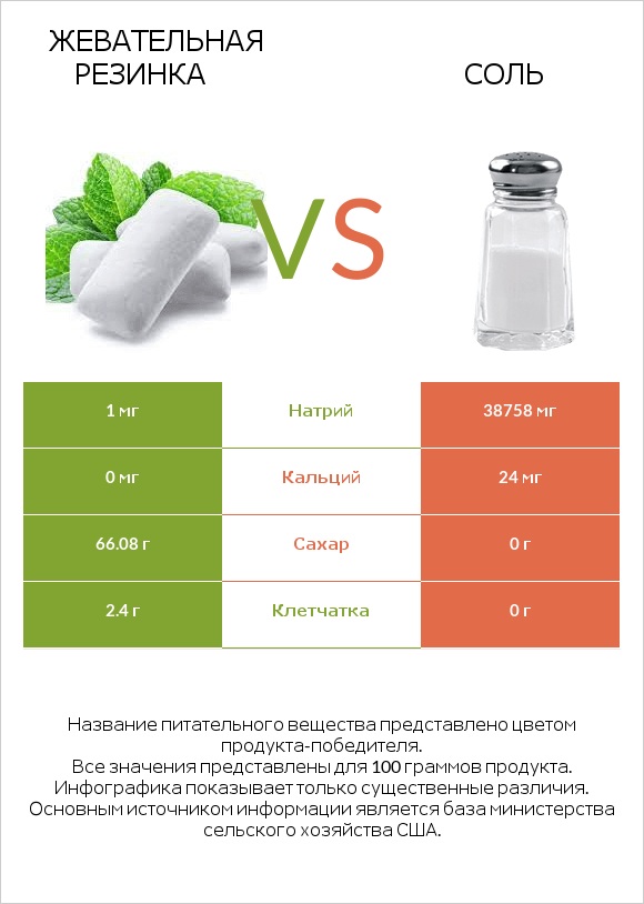 Жевательная резинка vs Соль infographic