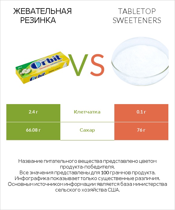 Жевательная резинка vs Tabletop Sweeteners infographic