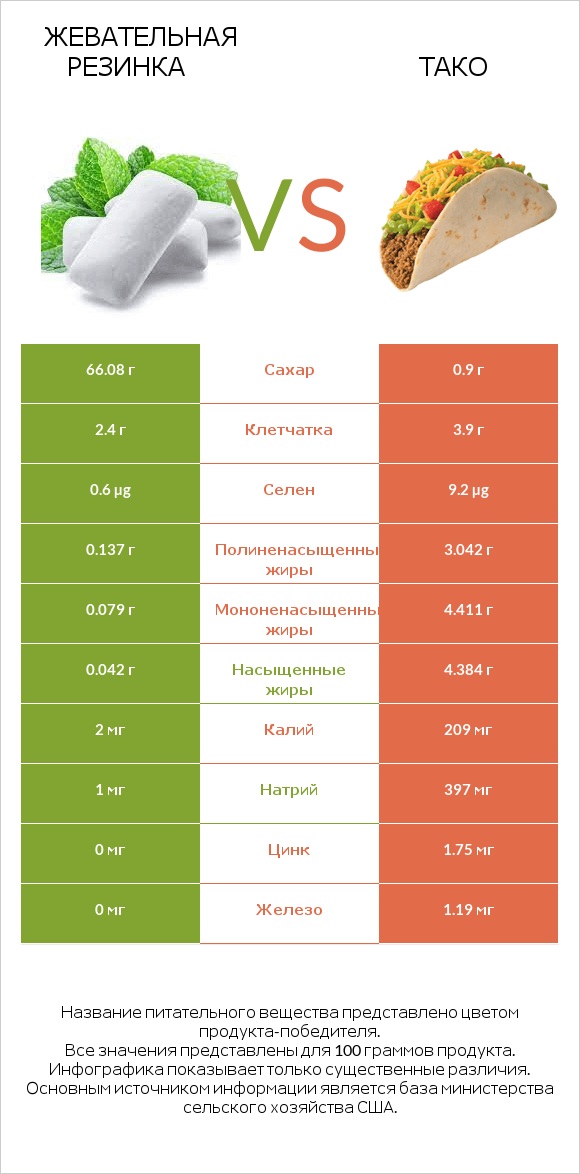 Жевательная резинка vs Тако infographic