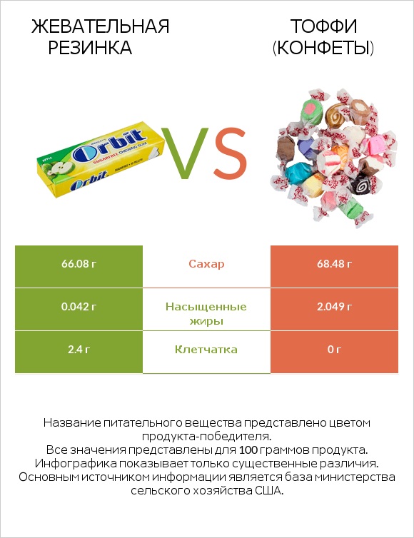 Жевательная резинка vs Тоффи (конфеты) infographic
