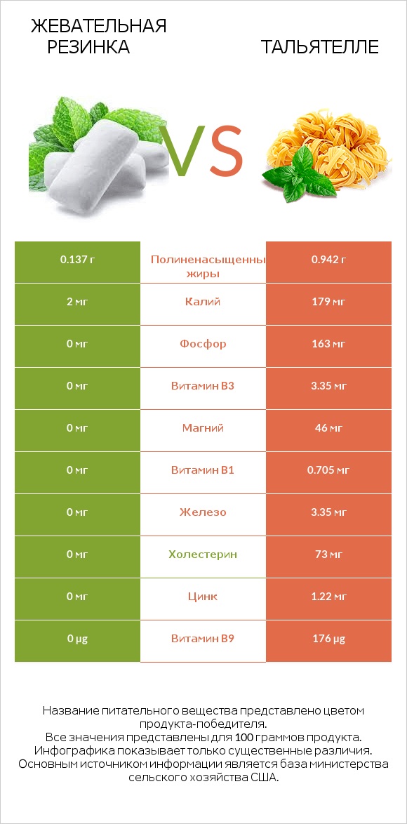 Жевательная резинка vs Тальятелле infographic