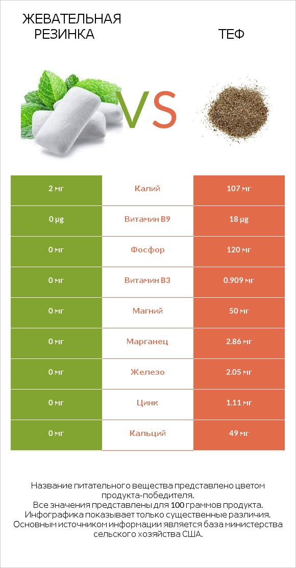 Жевательная резинка vs Теф infographic